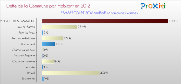 Dette par habitant de la commune en 2012 pour REMBERCOURT-SOMMAISNE et les communes proches Comparaison de la dette par habitant de la commune en 2012 pour REMBERCOURT-SOMMAISNE et les communes voisines
