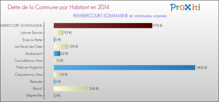 Dette par habitant de la commune en 2014 pour REMBERCOURT-SOMMAISNE et les communes proches Comparaison de la dette par habitant de la commune en 2014 pour REMBERCOURT-SOMMAISNE et les communes voisines