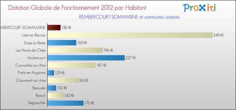 Montant des dotations globales de fonctionnement DGF par Habitant pour REMBERCOURT-SOMMAISNE et les communes proches Comparaison des des dotations globales de fonctionnement DGF par habitant pour REMBERCOURT-SOMMAISNE et les communes voisines