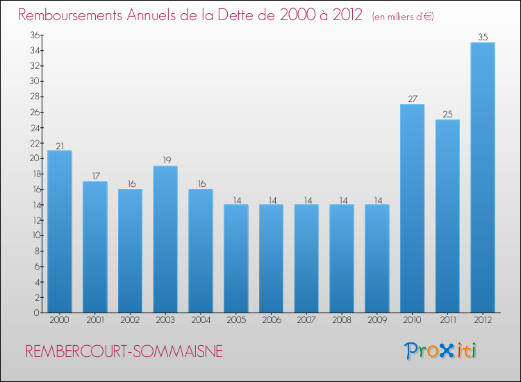 Evolution de l'annuité de la dette pour la commune de REMBERCOURT-SOMMAISNE de 2000 à 2012 Annuités de la dette pour REMBERCOURT-SOMMAISNE de 2000 à 2012