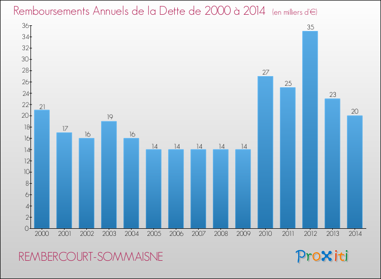 Evolution de l'annuité de la dette pour la commune de REMBERCOURT-SOMMAISNE de 2000 à 2014 Annuités de la dette pour REMBERCOURT-SOMMAISNE de 2000 à 2014