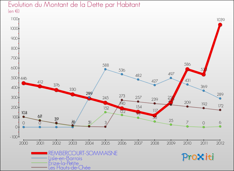 Evolution de la dette par habitant pour la commune de REMBERCOURT-SOMMAISNE et les communes proches de 2000 à 2012 Comparaison de la dette par habitant pour REMBERCOURT-SOMMAISNE et les communes voisines de 2000 à 2012