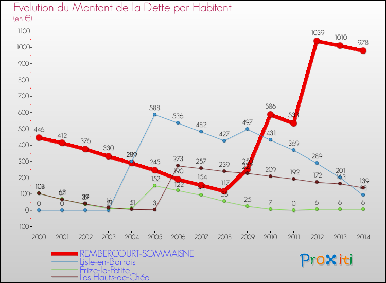 Evolution de la dette par habitant pour la commune de REMBERCOURT-SOMMAISNE et les communes proches de 2000 à 2014 Comparaison de la dette par habitant pour REMBERCOURT-SOMMAISNE et les communes voisines de 2000 à 2014