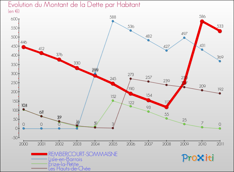 Evolution de la dette par habitant pour la commune de REMBERCOURT-SOMMAISNE et les communes proches Comparaison de la dette par habitant pour REMBERCOURT-SOMMAISNE et les communes voisines