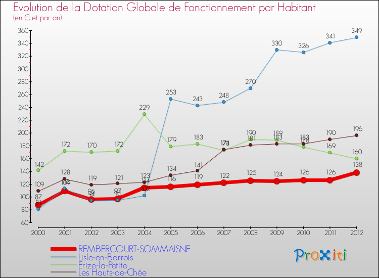 Evolution et montant de la dotation globale de fonctionnement par Habitant pour REMBERCOURT-SOMMAISNE et les communes proches Comparaison des dotations globales de fonctionnement par habitant pour REMBERCOURT-SOMMAISNE et les communes voisines