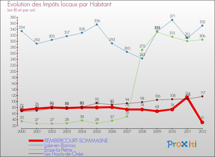 Evolution et montant des impôts locaux par Habitant pour REMBERCOURT-SOMMAISNE et les communes proches Comparaison des impôts locaux par habitant pour REMBERCOURT-SOMMAISNE et les communes voisines