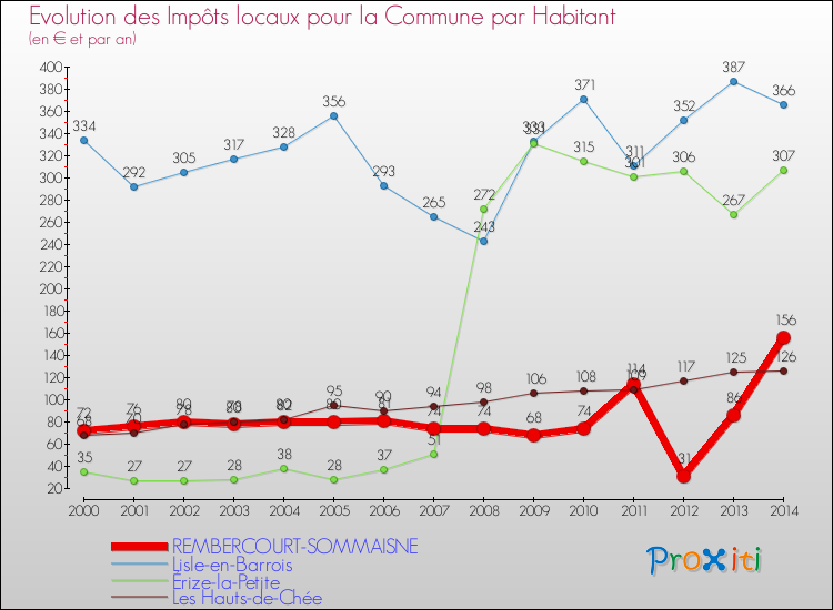 Evolution et montant des impôts locaux par Habitant pour REMBERCOURT-SOMMAISNE et les communes proches de 2000 à 2014 Comparaison des impôts locaux par habitant pour REMBERCOURT-SOMMAISNE et les communes voisines de 2000 à 2014
