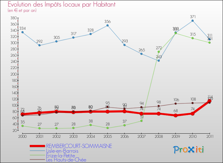 Evolution et montant des impôts locaux par Habitant pour REMBERCOURT-SOMMAISNE et les communes proches Comparaison des impôts locaux par habitant pour REMBERCOURT-SOMMAISNE et les communes voisines