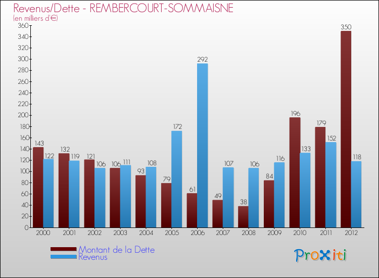 Evolution comparée de la dette et des revenus pour la commune de REMBERCOURT-SOMMAISNE de 2000 à 2012 Comparaison de la dette et des revenus pour REMBERCOURT-SOMMAISNE de 2000 à 2012