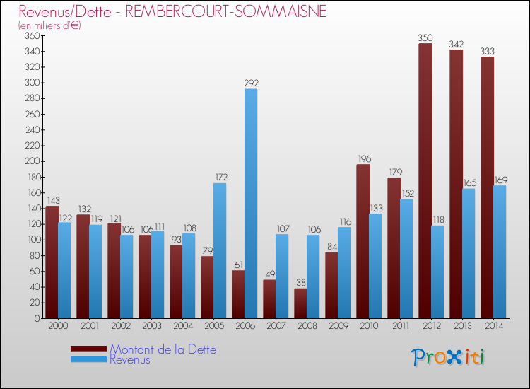 Evolution comparée de la dette et des revenus pour la commune de REMBERCOURT-SOMMAISNE de 2000 à 2014 Comparaison de la dette et des revenus pour REMBERCOURT-SOMMAISNE de 2000 à 2014