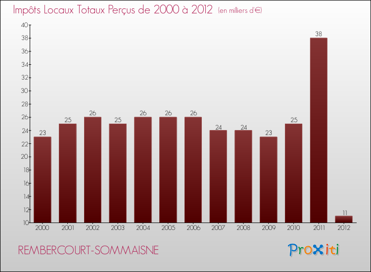 Evolution des Impôts Locaux pour la commune de REMBERCOURT-SOMMAISNE de 2000 à 2012 Evolution des Impôts Locaux pour REMBERCOURT-SOMMAISNE de 2000 à 2012