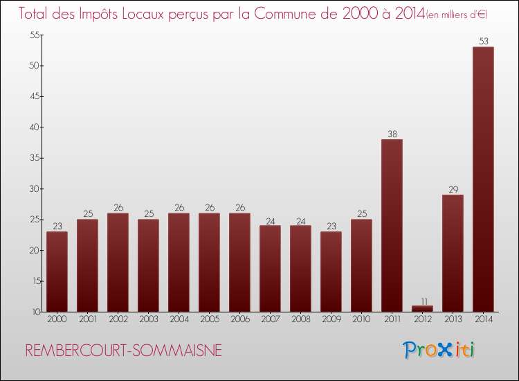 Evolution des Impôts Locaux pour la commune de REMBERCOURT-SOMMAISNE de 2000 à 2014 Evolution des Impôts Locaux pour REMBERCOURT-SOMMAISNE de 2000 à 2014