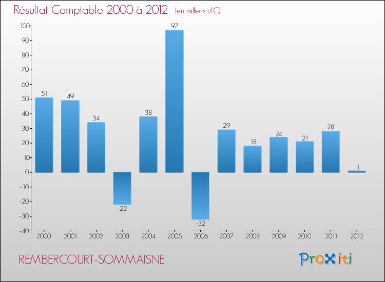 Evolution du résultat comptable pour la commune de REMBERCOURT-SOMMAISNE de 2000 à 2012 Evolution du résultat comptable pour REMBERCOURT-SOMMAISNE de 2000 à 2012