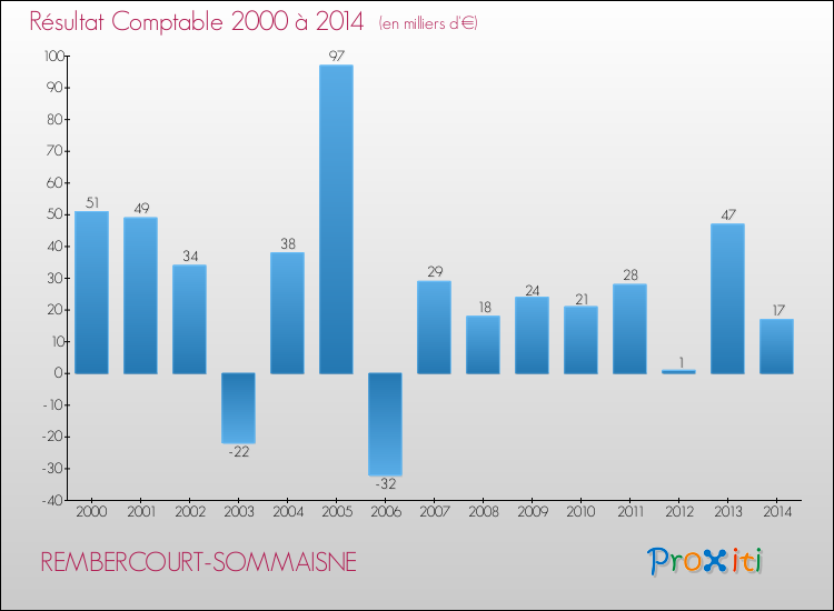 Evolution du résultat comptable pour la commune de REMBERCOURT-SOMMAISNE de 2000 à 2014 Evolution du résultat comptable pour REMBERCOURT-SOMMAISNE de 2000 à 2014