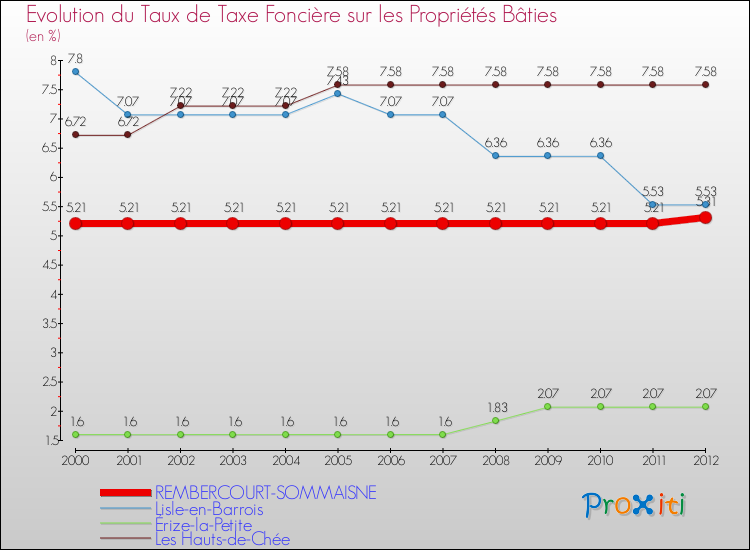 Evolution du taux de la taxe foncière sur le bati pour REMBERCOURT-SOMMAISNE et les communes proches de 2000 à 2012 Comparaison des taux de taxe foncière sur le bati pour REMBERCOURT-SOMMAISNE et les communes voisines de 2000 à 2012