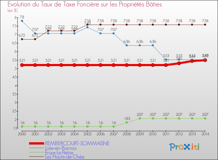 Evolution du taux de la taxe foncière sur le bati pour REMBERCOURT-SOMMAISNE et les communes proches de 2000 à 2014 Comparaison des taux de taxe foncière sur le bati pour REMBERCOURT-SOMMAISNE et les communes voisines de 2000 à 2014