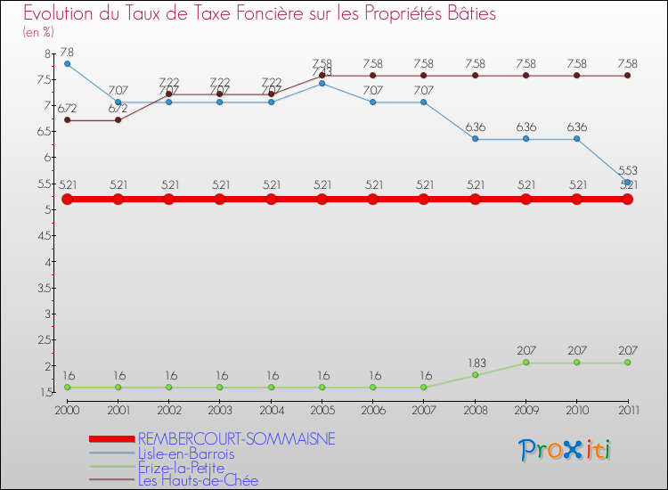 Evolution du taux de la taxe foncière sur le bati pour REMBERCOURT-SOMMAISNE et les communes proches Comparaison des taux de taxe foncière sur le bati pour REMBERCOURT-SOMMAISNE et les communes voisines