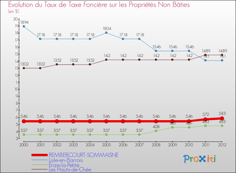 Evolution du taux de la taxe foncière sur les immeubles et terrains non batis pour REMBERCOURT-SOMMAISNE et les communes proches de 2000 à 2012 Comparaison des taux de la taxe foncière sur les immeubles et terrains non batis pour REMBERCOURT-SOMMAISNE et les communes voisines de 2000 à 2012