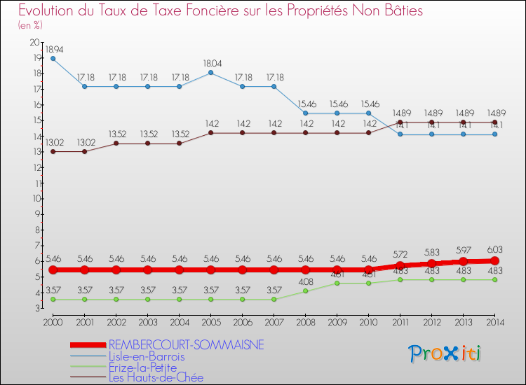Evolution du taux de la taxe foncière sur les immeubles et terrains non batis pour REMBERCOURT-SOMMAISNE et les communes proches de 2000 à 2014 Comparaison des taux de la taxe foncière sur les immeubles et terrains non batis pour REMBERCOURT-SOMMAISNE et les communes voisines de 2000 à 2014