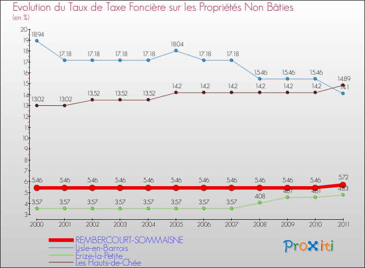 Evolution du taux de la taxe foncière sur les immeubles et terrains non batis pour REMBERCOURT-SOMMAISNE et les communes proches Comparaison des taux de la taxe foncière sur les immeubles et terrains non batis pour REMBERCOURT-SOMMAISNE et les communes voisines