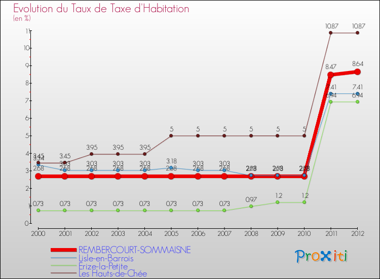 Evolution du taux de la taxe d'habitation pour REMBERCOURT-SOMMAISNE et les communes proches Comparaison des taux de la taxe d'habitation pour REMBERCOURT-SOMMAISNE et les communes voisines