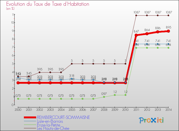 Evolution du taux de la taxe d'habitation pour REMBERCOURT-SOMMAISNE et les communes proches de 2000 à 2014 Comparaison des taux de la taxe d'habitation pour REMBERCOURT-SOMMAISNE et les communes voisines de 2000 à 2014