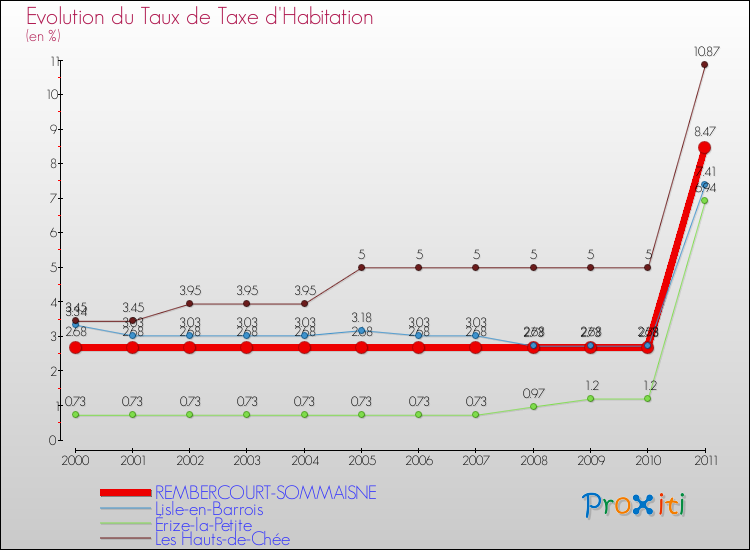 Evolution du taux de la taxe d'habitation pour REMBERCOURT-SOMMAISNE et les communes proches Comparaison des taux de la taxe d'habitation pour REMBERCOURT-SOMMAISNE et les communes voisines