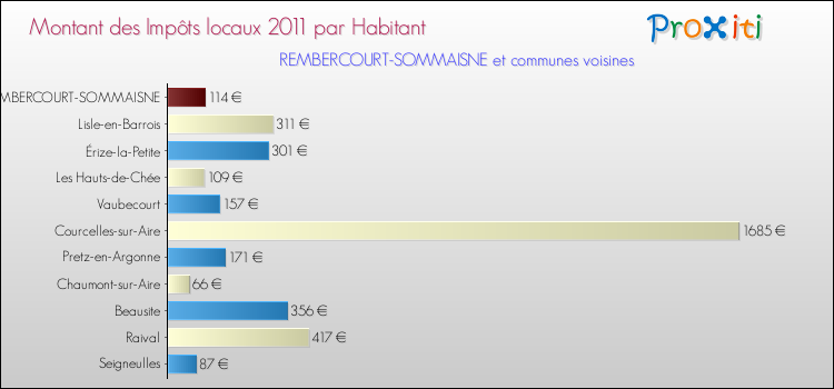 Montant des impôts locaux par Habitant pour REMBERCOURT-SOMMAISNE et les communes proches Comparaison des impôts locaux par habitant pour REMBERCOURT-SOMMAISNE et les communes voisines