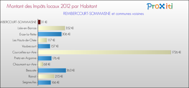 Montant des impôts locaux par Habitant pour REMBERCOURT-SOMMAISNE et les communes proches Comparaison des impôts locaux par habitant pour REMBERCOURT-SOMMAISNE et les communes voisines