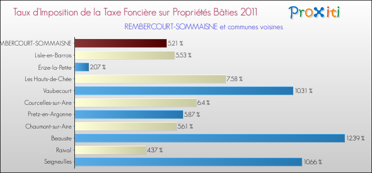 Taux d'imposition de la taxe foncière sur le bati 2011 pour REMBERCOURT-SOMMAISNE et les communes proches Comparaison des taux d'imposition de la taxe foncière sur le bati 2011 pour REMBERCOURT-SOMMAISNE et les communes voisines