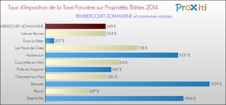 Taux d'imposition de la taxe foncière sur le bati 2014 pour REMBERCOURT-SOMMAISNE et les communes proches Comparaison des taux d'imposition de la taxe foncière sur le bati 2014 pour REMBERCOURT-SOMMAISNE et les communes voisines