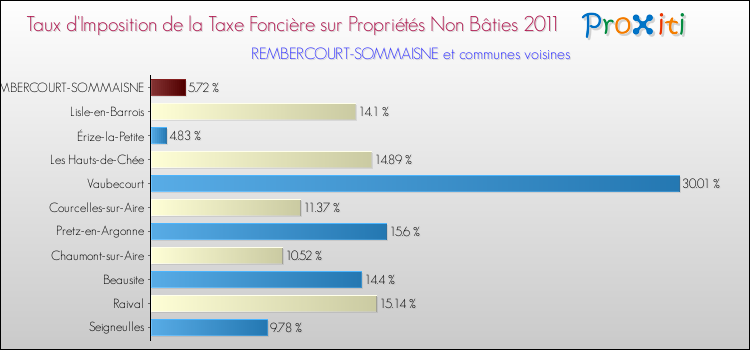 Taux d'imposition de la taxe foncière sur les immeubles et terrains non batis 2011 pour REMBERCOURT-SOMMAISNE et les communes proches Comparaison des taux d'imposition de la taxe foncière sur les immeubles et terrains non batis 2011 pour REMBERCOURT-SOMMAISNE et les communes voisines