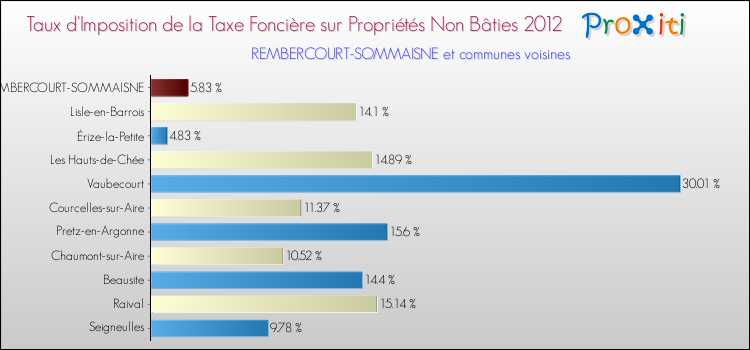 Taux d'imposition de la taxe foncière sur les immeubles et terrains non batis 2012 pour REMBERCOURT-SOMMAISNE et les communes proches Comparaison des taux d'imposition de la taxe foncière sur les immeubles et terrains non batis 2012 pour REMBERCOURT-SOMMAISNE et les communes voisines