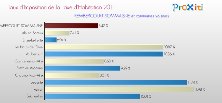 Taux d'imposition de la taxe d'habitation 2011 pour REMBERCOURT-SOMMAISNE et les communes proches Comparaison des taux d'imposition de la taxe d'habitation 2011 pour REMBERCOURT-SOMMAISNE et les communes voisines
