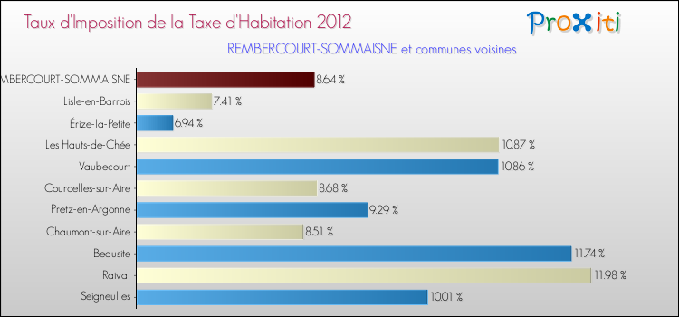 Taux d'imposition de la taxe d'habitation 2012 pour REMBERCOURT-SOMMAISNE et les communes proches Comparaison des taux d'imposition de la taxe d'habitation 2012 pour REMBERCOURT-SOMMAISNE et les communes voisines