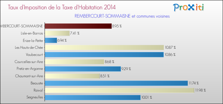 Taux d'imposition de la taxe d'habitation 2014 pour REMBERCOURT-SOMMAISNE et les communes proches Comparaison des taux d'imposition de la taxe d'habitation 2014 pour REMBERCOURT-SOMMAISNE et les communes voisines