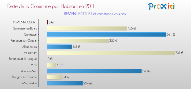 Dette par habitant de la commune en 2011 pour REMENNECOURT et les communes proches Comparaison de la dette par habitant de la commune en 2011 pour REMENNECOURT et les communes voisines