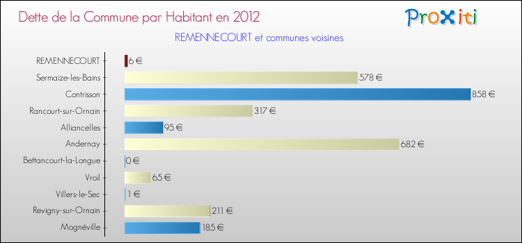 Dette par habitant de la commune en 2012 pour REMENNECOURT et les communes proches Comparaison de la dette par habitant de la commune en 2012 pour REMENNECOURT et les communes voisines