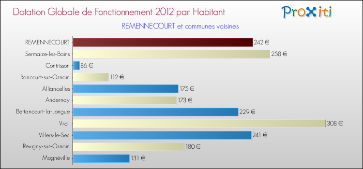 Montant des dotations globales de fonctionnement DGF par Habitant pour REMENNECOURT et les communes proches Comparaison des des dotations globales de fonctionnement DGF par habitant pour REMENNECOURT et les communes voisines