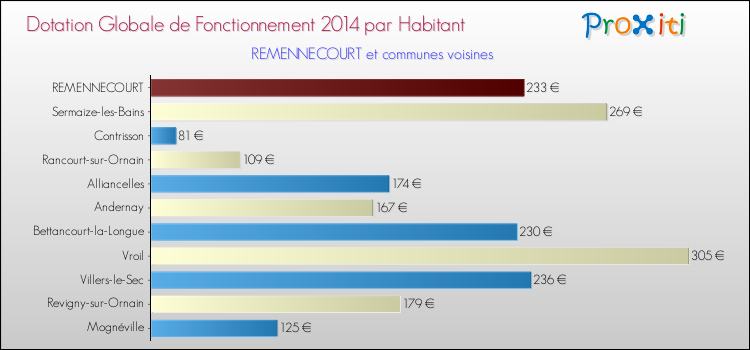 Montant des dotations globales de fonctionnement DGF par Habitant pour REMENNECOURT et les communes proches en 2014. Comparaison des des dotations globales de fonctionnement DGF par habitant pour REMENNECOURT et les communes voisines en 2014.