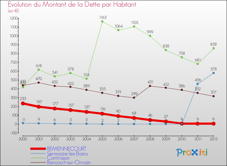 Evolution de la dette par habitant pour la commune de REMENNECOURT et les communes proches de 2000 à 2012 Comparaison de la dette par habitant pour REMENNECOURT et les communes voisines de 2000 à 2012