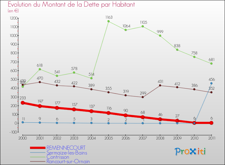 Evolution de la dette par habitant pour la commune de REMENNECOURT et les communes proches Comparaison de la dette par habitant pour REMENNECOURT et les communes voisines