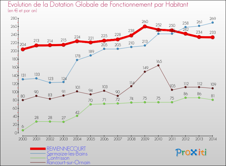 Evolution et montant de la dotation globale de fonctionnement par Habitant pour REMENNECOURT et les communes proches de 2000 à 2014. Comparaison des dotations globales de fonctionnement par habitant pour REMENNECOURT et les communes voisines de 2000 à 2014.