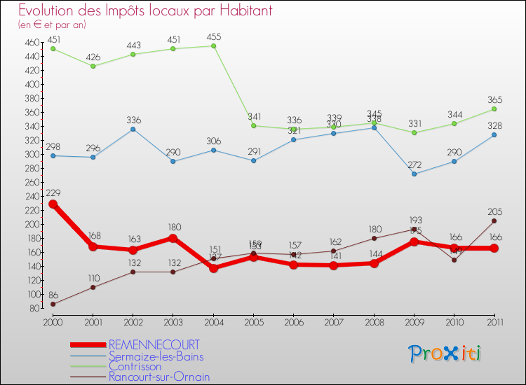 Evolution et montant des impôts locaux par Habitant pour REMENNECOURT et les communes proches Comparaison des impôts locaux par habitant pour REMENNECOURT et les communes voisines