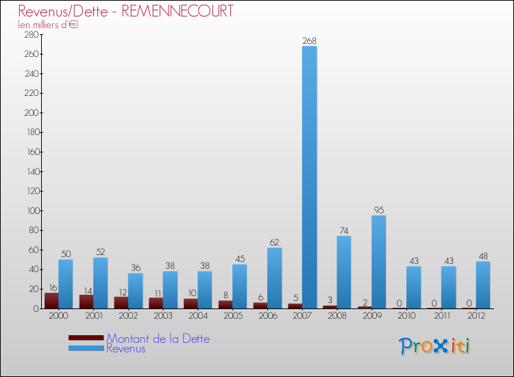 Evolution comparée de la dette et des revenus pour la commune de REMENNECOURT de 2000 à 2012 Comparaison de la dette et des revenus pour REMENNECOURT de 2000 à 2012