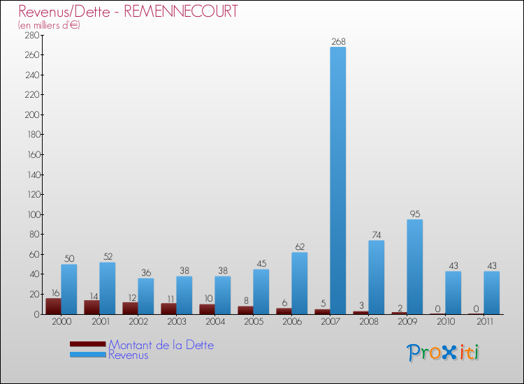 Evolution comparée de la dette et des revenus pour la commune de REMENNECOURT de 2000 à 2011 Comparaison de la dette et des revenus pour REMENNECOURT de 2000 à 2011