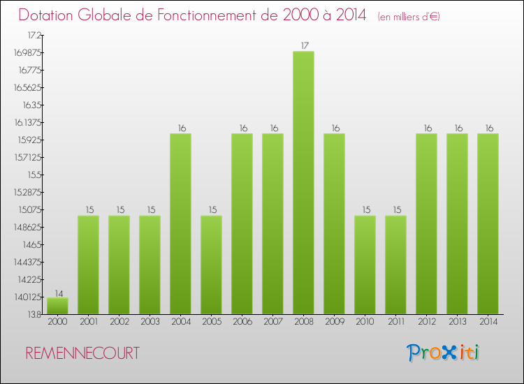 Evolution du montant de la Dotation Globale de Fonctionnement pour la commune de REMENNECOURT de 2000 à 2014 Evolution du montant de la Dotation Globale de Fonctionnement pour REMENNECOURT de 2000 à 2014