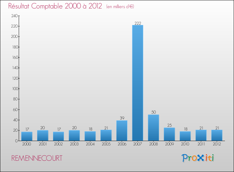 Evolution du résultat comptable pour la commune de REMENNECOURT de 2000 à 2012 Evolution du résultat comptable pour REMENNECOURT de 2000 à 2012