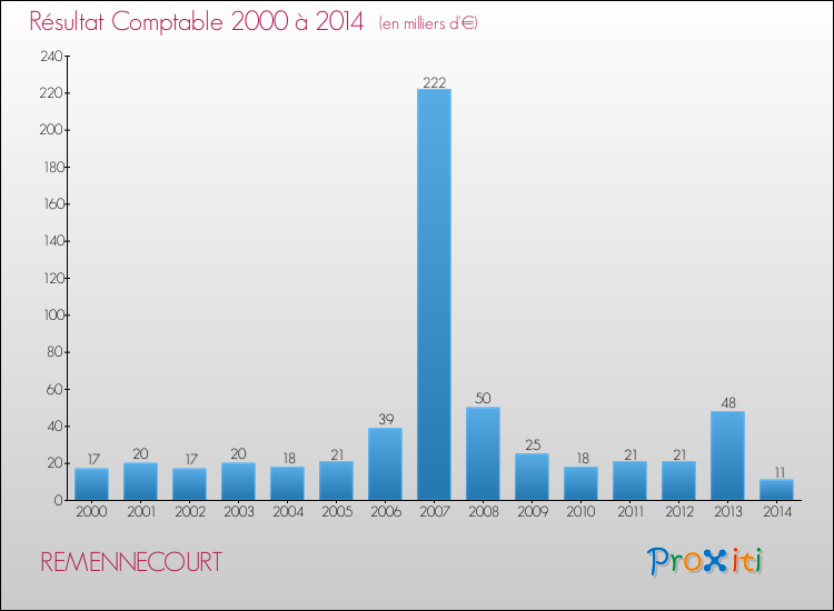 Evolution du résultat comptable pour la commune de REMENNECOURT de 2000 à 2014 Evolution du résultat comptable pour REMENNECOURT de 2000 à 2014