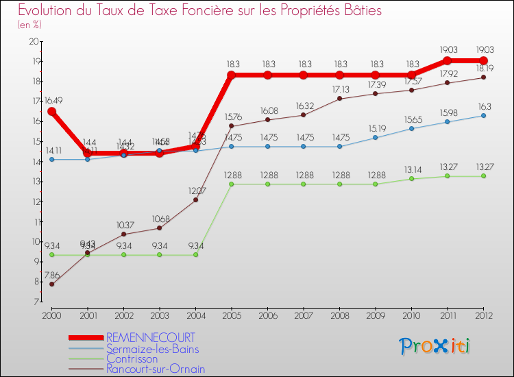Evolution du taux de la taxe foncière sur le bati pour REMENNECOURT et les communes proches de 2000 à 2012 Comparaison des taux de taxe foncière sur le bati pour REMENNECOURT et les communes voisines de 2000 à 2012